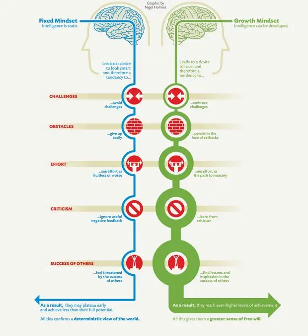 Challenging Mindset
